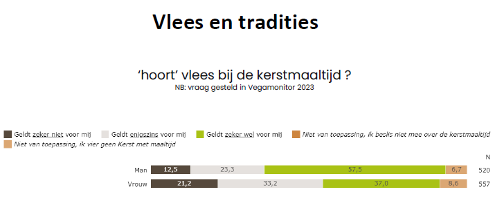 vlees vegatarisch kerst